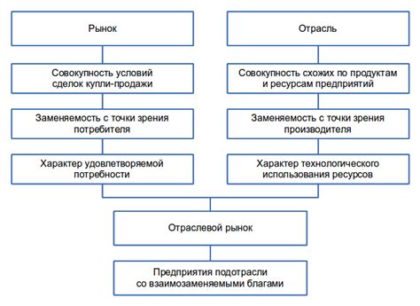 Роль и описание структуры рынка