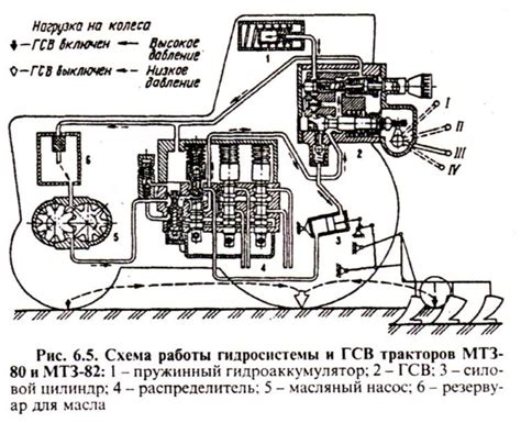 Роль и основные принципы функционирования гидросистемы автомобиля МТЗ-82