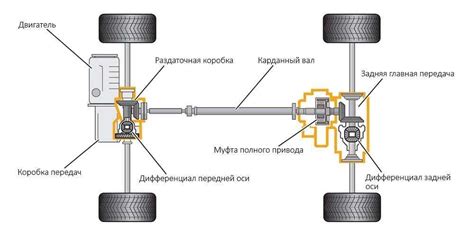 Роль и примеры применения трансмиссии с постоянным подключением всех колес
