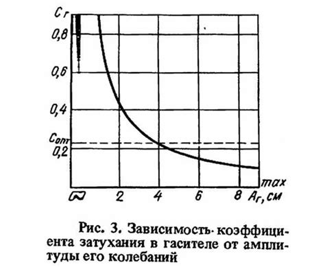 Роль коэффициента затухания в работе фильтра Чебышева и его влияние на частотные характеристики