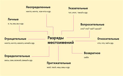 Роль местоимений в формировании связи между элементами предложения