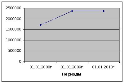 Роль нетто активов банка в обеспечении его устойчивости