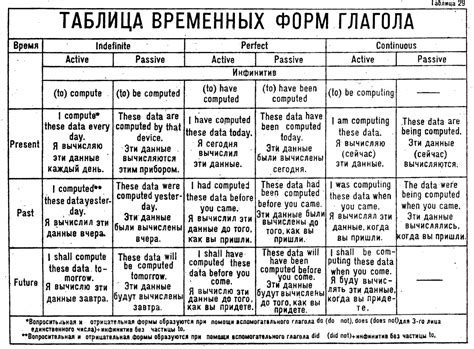 Роль основы в образовании временных форм глаголов