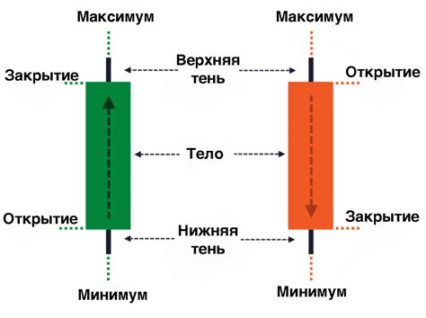 Роль свечей на бирже и их смысл