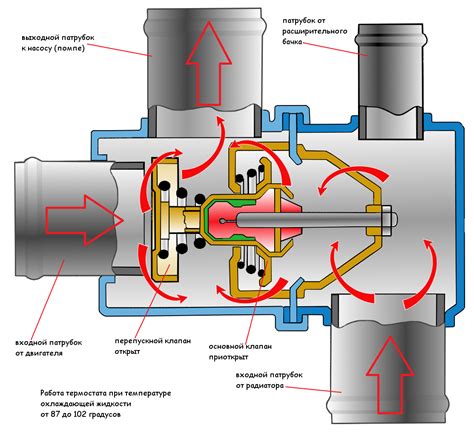 Роль термостата в системе охлаждения автомобиля