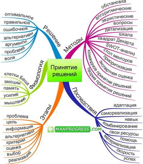 Самостоятельное принятие решений