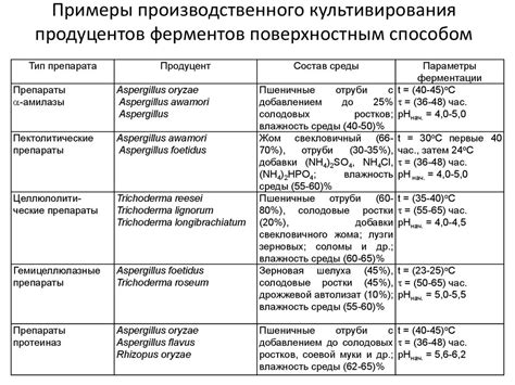 Связанный компонент 4: Использование препаратов