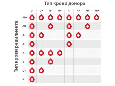 Связь между типом крови и наличием рэа-фактора