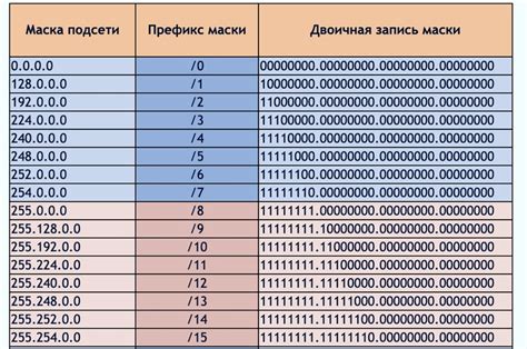 Сетевые префиксы и маски подсетей