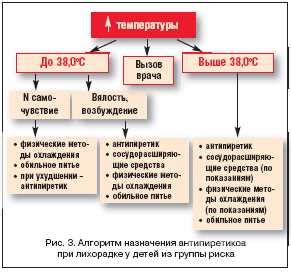 Симптомы и причины повышения температуры