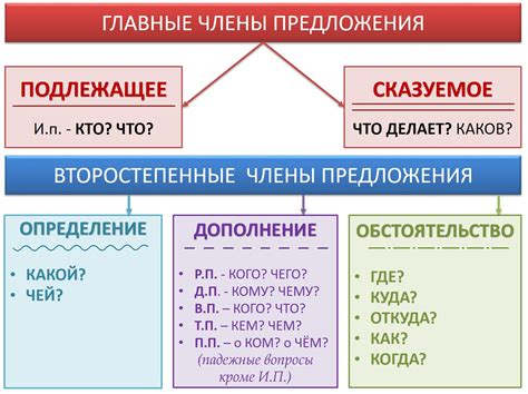 Синтаксический анализ предложений