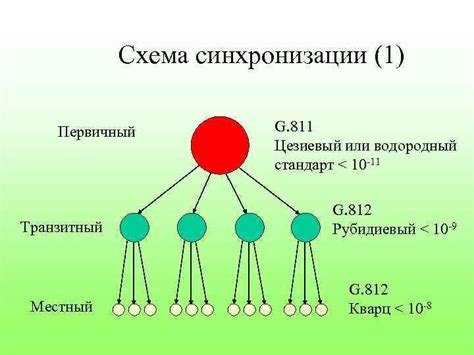 Синхронизация в сетях с использованием протокола 1588v2