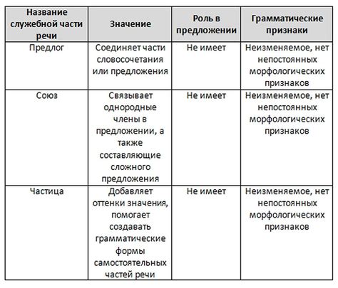 Служебные части речи и правило письма