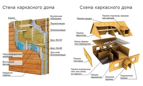 Создание основного каркаса и стен дома