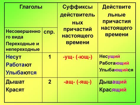 Создание причастия настоящего времени: процесс образования