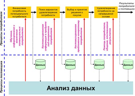 Создание технического взаимодействия с поставщиком услуг в формате электронных бизнес-сообщений