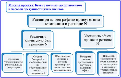 Создание целей, гармонирующих с возможностями проекта