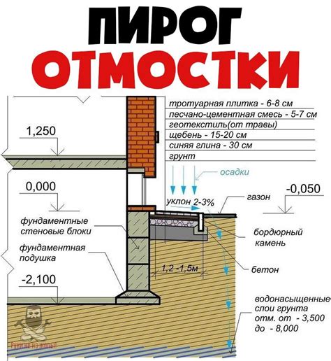 Сокращение потерь тепла: эффективность утепленной отмостки