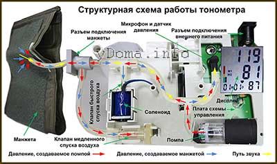 Сопряжение тонометра и мобильного устройства