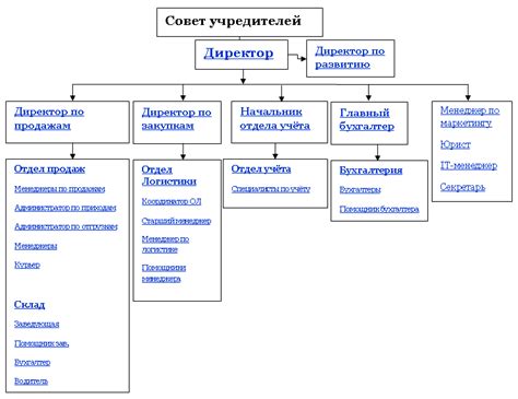 Составление команды и организация деятельности торгового комплекса