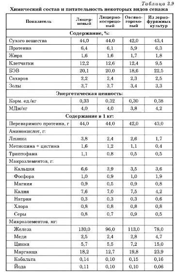 Состав и питательность