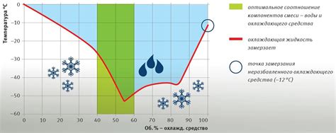Состав и свойства жидкости для защиты от замерзания автомобильных систем