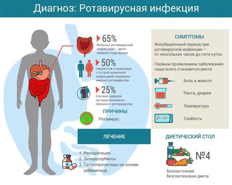 Состояние при ротовирусной инфекции