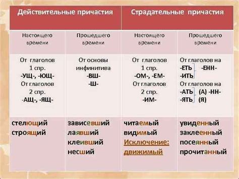 Способы образования действительных причастий