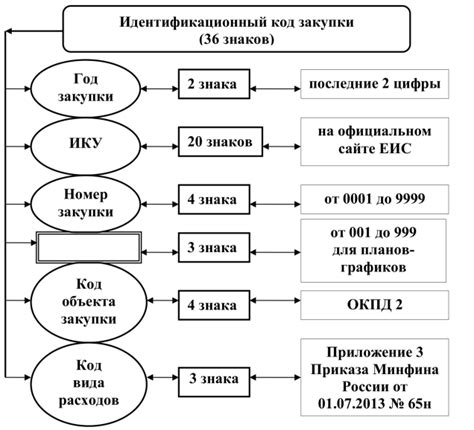 Способы определения идентификационного кода участка