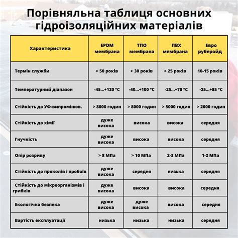 Сравнение жидких и пленочных гидроизоляционных материалов