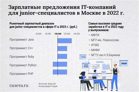 Сравнение зарплаты айтишников в России с заработком в других отраслях