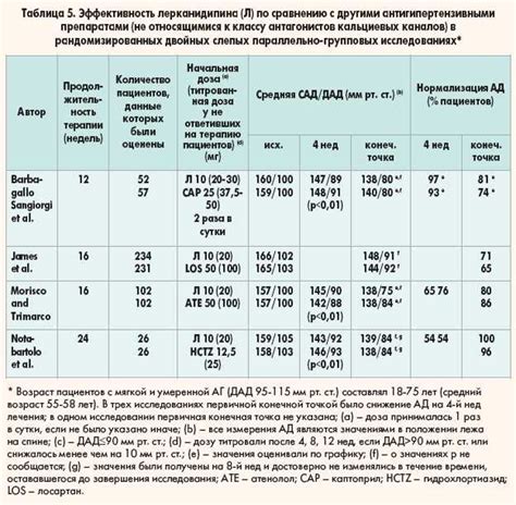 Сравнение компонентов двух препаратов