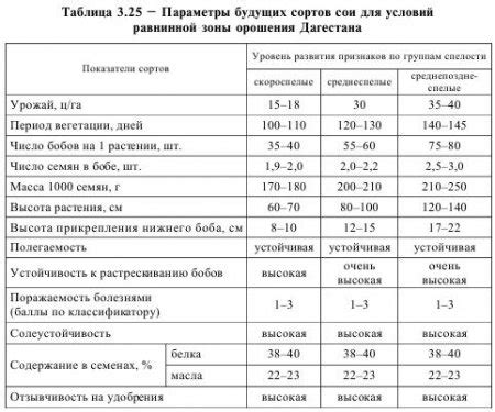 Сравнение основных параметров сортов "Нордман 5 и 7"