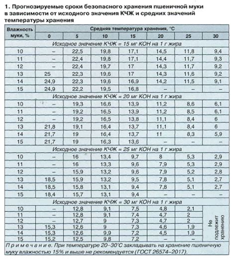 Сравнение основных характеристик пшеничной муки и хлебопекарной муки