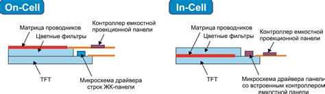 Сравнение покрытий для сенсорных технологий