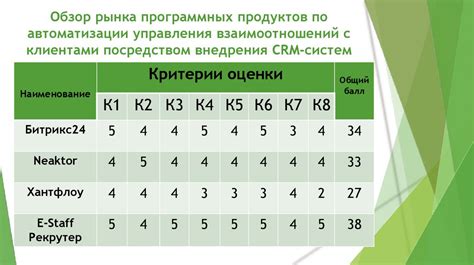 Сравнение разных систем управления взаимоотношениями с клиентами на рынке