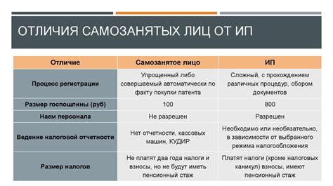 Сравнение самозанятого ИП и обычного ИП: налоговые особенности