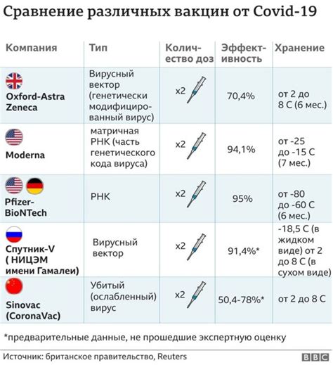 Сравнение стоимости и доступности вакцин