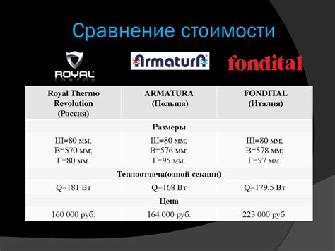 Сравнение стоимости на различных площадках