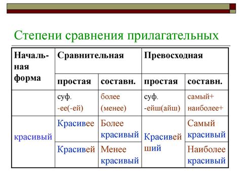 Степени сравнения прилагательных и их образование