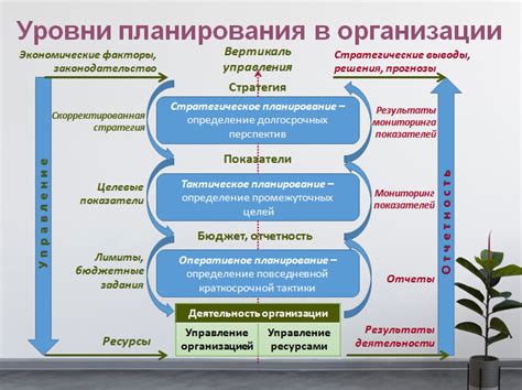 Стратегическое планирование и развитие