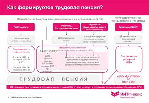 Страховые взносы и пенсионное обеспечение