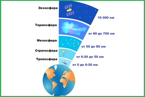 Строение атмосферы: от поверхности Земли до стратосферы