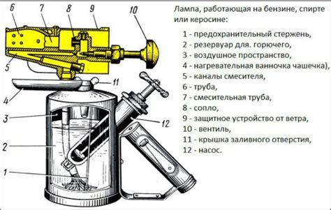 Структура и принципиальное устройство паяльной лампы