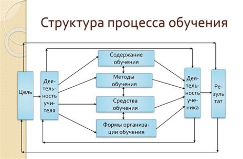 Структура образования и основные предметы обучения