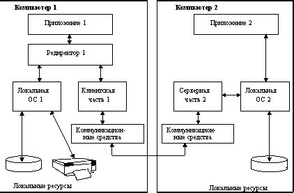 Структура операционной системы и взаимодействие ее компонентов