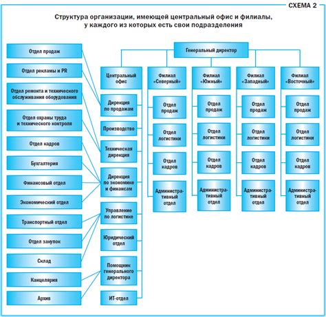 Структура организации и руководство