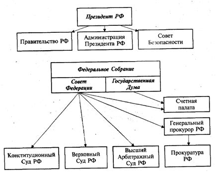 Структура органов управления и выборы