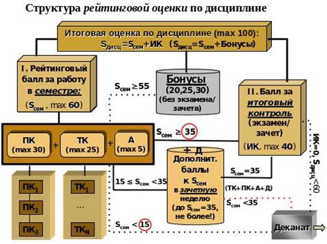 Структура рейтинговой системы на платформе "Фейсит"