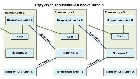 Структура транзакций через обфускатор биткоинов